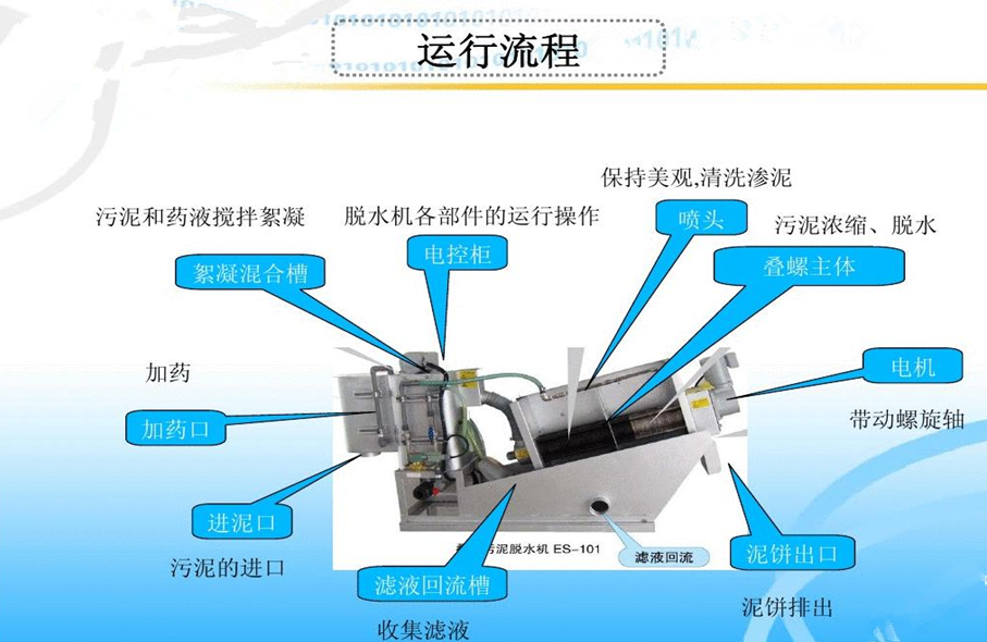 疊螺污泥脫水機